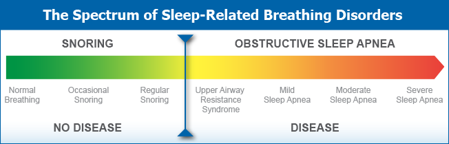 Snoring, UARS (Upper airway resistance syndrome), and OSA (obstructive sleep apnea) spectrum.